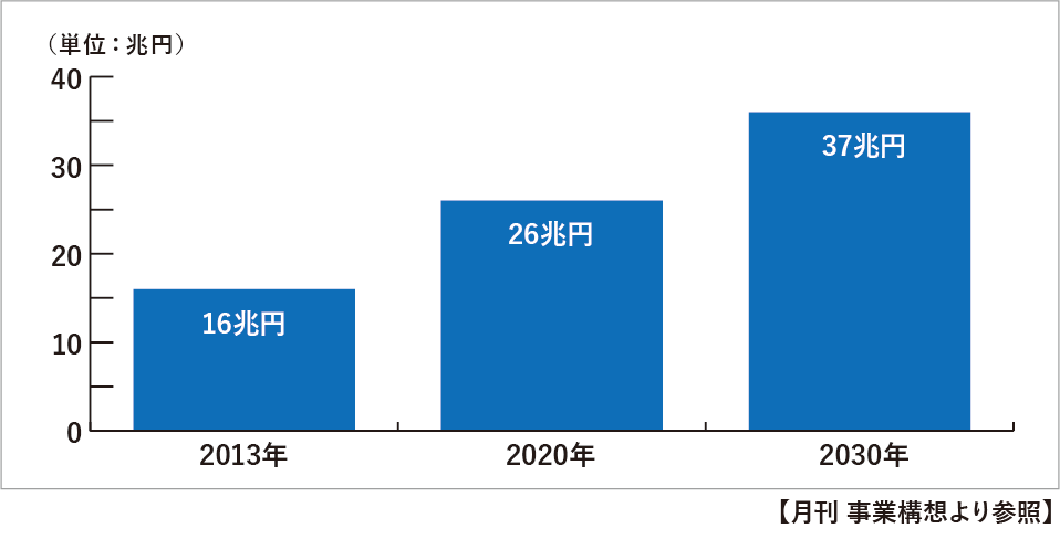 整骨院業界の市場と動向【月間事業構想より参照】